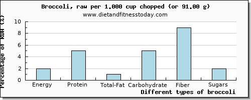 nutritional value and nutritional content in broccoli